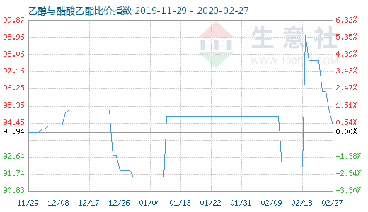 2月27日乙醇與醋酸乙酯比價指數(shù)圖