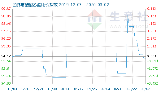 3月2日乙醇與醋酸乙酯比價指數圖