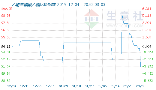 3月3日乙醇與醋酸乙酯比價指數圖