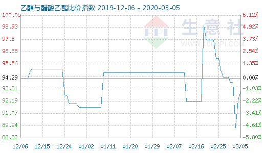 3月5日乙醇與醋酸乙酯比價指數圖