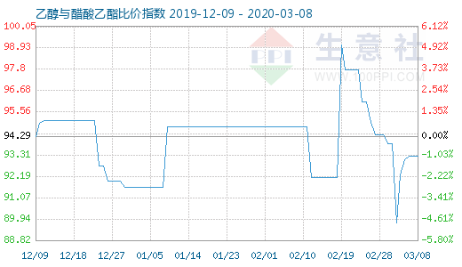 3月8日乙醇與醋酸乙酯比價指數圖