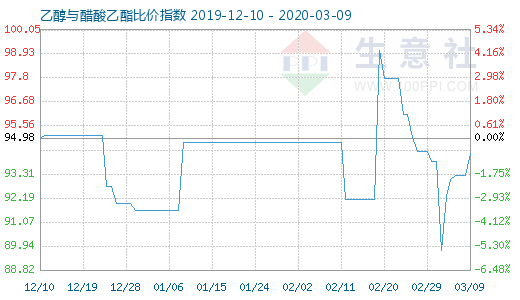 3月9日乙醇與醋酸乙酯比價指數圖