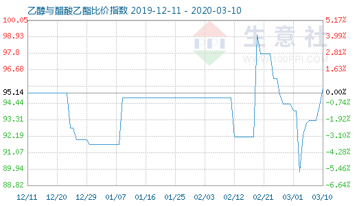 3月10日乙醇與醋酸乙酯比價指數圖