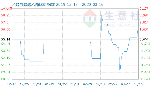 3月16日乙醇與醋酸乙酯比價指數圖