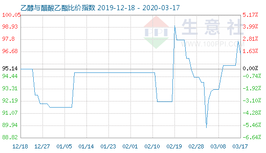 3月17日乙醇與醋酸乙酯比價指數圖