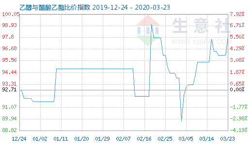 3月23日乙醇與醋酸乙酯比價指數(shù)圖