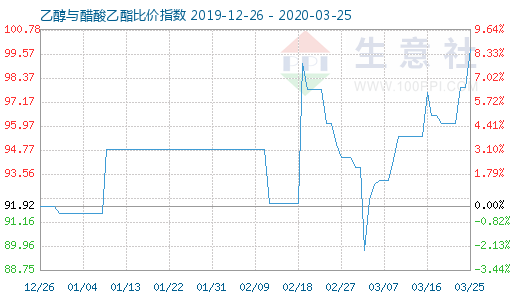 3月25日乙醇與醋酸乙酯比價指數(shù)圖