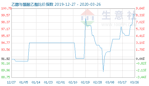 3月26日乙醇與醋酸乙酯比價指數圖