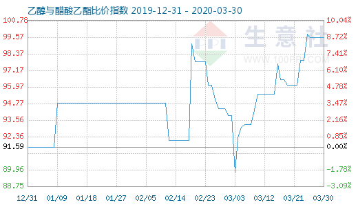 3月30日乙醇與醋酸乙酯比價指數圖