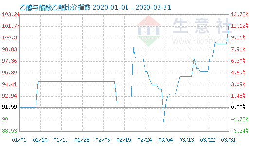 3月31日乙醇與醋酸乙酯比價(jià)指數(shù)圖