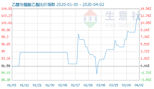 4月2日乙醇與醋酸乙酯比價指數圖
