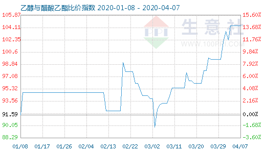 4月7日乙醇與醋酸乙酯比價(jià)指數(shù)圖