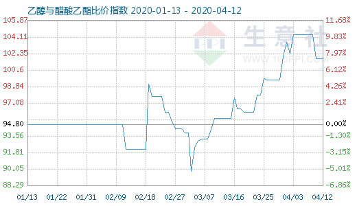 4月12日乙醇與醋酸乙酯比價指數圖