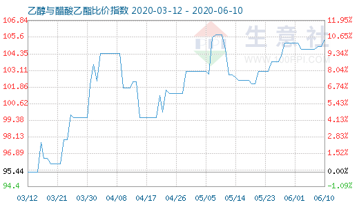6月10日乙醇與醋酸乙酯比價指數(shù)圖