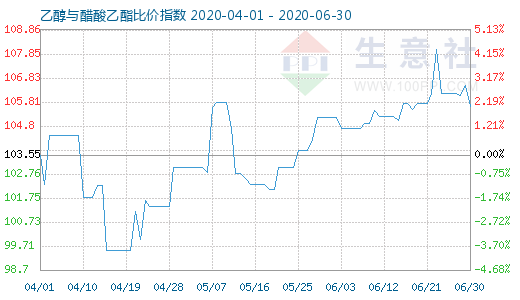 6月30日乙醇與醋酸乙酯比價(jià)指數(shù)圖