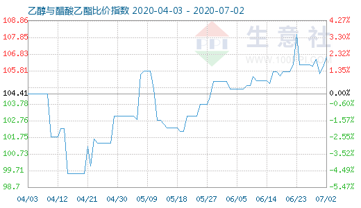 7月2日乙醇與醋酸乙酯比價指數圖