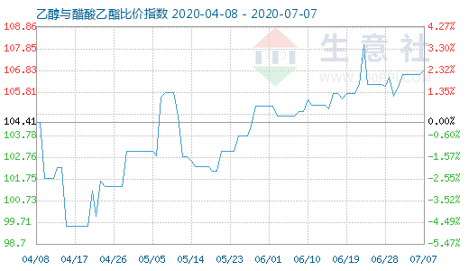 7月7日乙醇與醋酸乙酯比價(jià)指數(shù)圖
