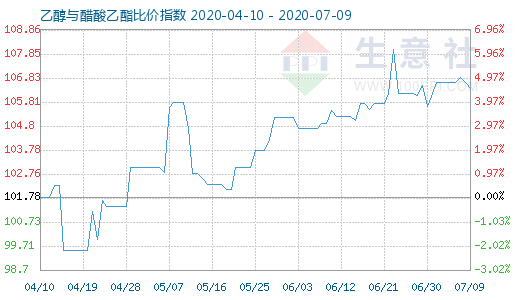 7月9日乙醇與醋酸乙酯比價指數(shù)圖