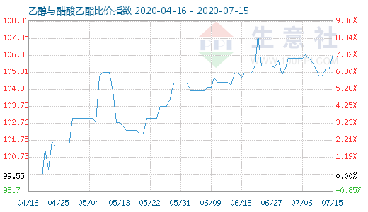7月15日乙醇與醋酸乙酯比價指數(shù)圖