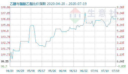 7月19日乙醇與醋酸乙酯比價指數(shù)圖