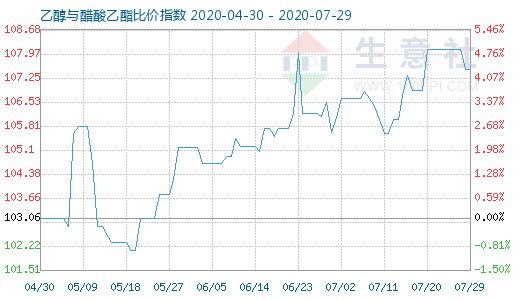 7月29日乙醇與醋酸乙酯比價指數(shù)圖