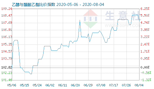 8月4日乙醇與醋酸乙酯比價指數(shù)圖