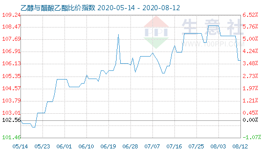 8月12日乙醇與醋酸乙酯比價(jià)指數(shù)圖