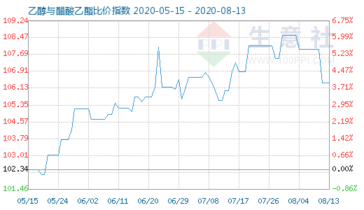 8月13日乙醇與醋酸乙酯比價(jià)指數(shù)圖