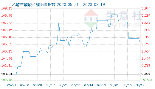 8月19日乙醇與醋酸乙酯比價(jià)指數(shù)圖