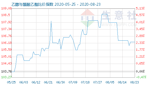 8月23日乙醇與醋酸乙酯比價指數(shù)圖