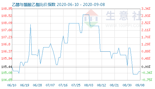 9月8日乙醇與醋酸乙酯比價(jià)指數(shù)圖