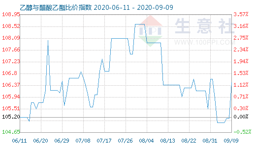 9月9日乙醇與醋酸乙酯比價指數(shù)圖