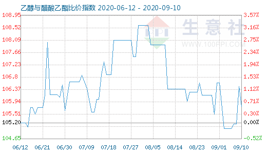 9月10日乙醇與醋酸乙酯比價(jià)指數(shù)圖