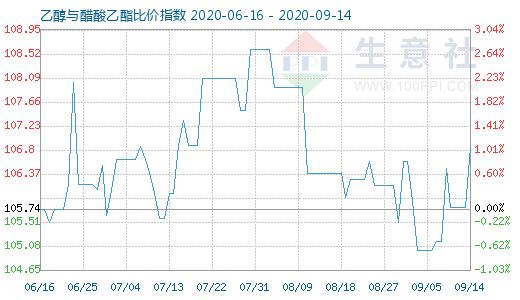9月14日乙醇與醋酸乙酯比價(jià)指數(shù)圖