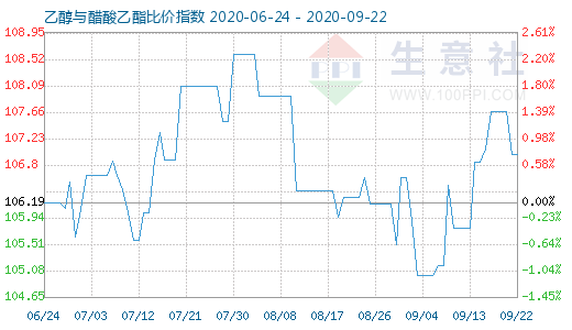 9月22日乙醇與醋酸乙酯比價指數圖