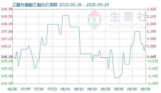 9月24日乙醇與醋酸乙酯比價(jià)指數(shù)圖