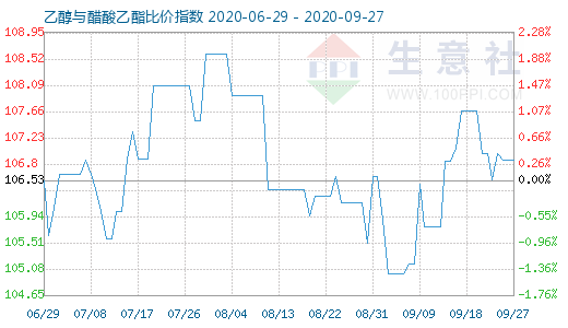9月27日乙醇與醋酸乙酯比價指數圖