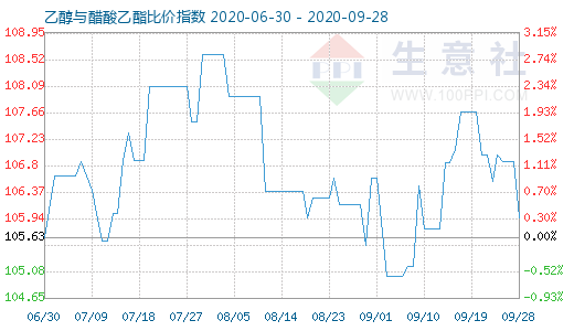 9月28日乙醇與醋酸乙酯比價指數(shù)圖