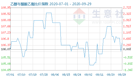 9月29日乙醇與醋酸乙酯比價指數(shù)圖