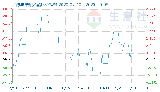 10月8日乙醇與醋酸乙酯比價指數(shù)圖