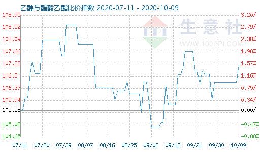 10月9日乙醇與醋酸乙酯比價指數圖