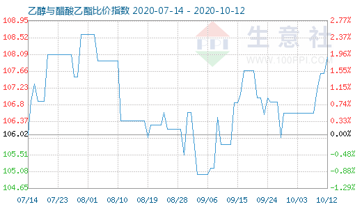 10月12日乙醇與醋酸乙酯比價指數圖