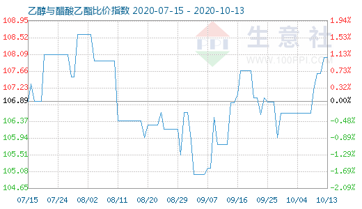10月13日乙醇與醋酸乙酯比價(jià)指數(shù)圖