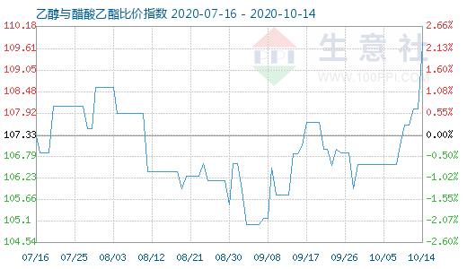 10月14日乙醇與醋酸乙酯比價指數圖