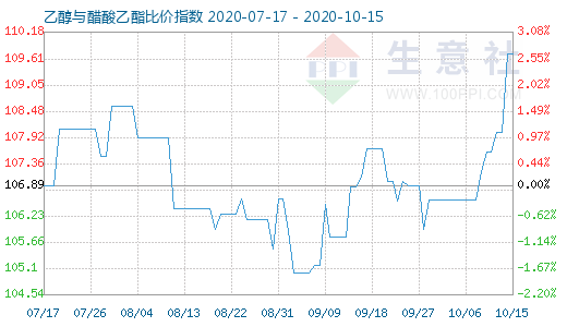 10月15日乙醇與醋酸乙酯比價指數(shù)圖
