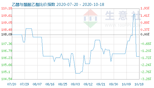 10月18日乙醇與醋酸乙酯比價指數圖