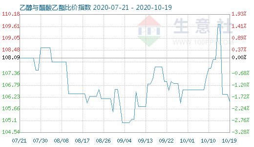 10月19日乙醇與醋酸乙酯比價指數圖