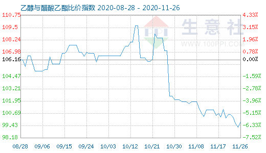 11月26日乙醇與醋酸乙酯比價指數圖