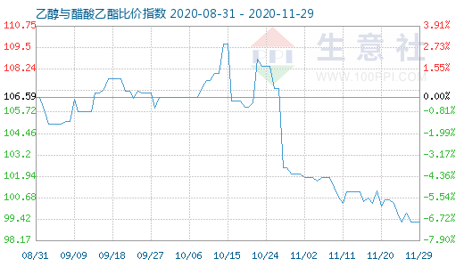 11月29日乙醇與醋酸乙酯比價(jià)指數(shù)圖