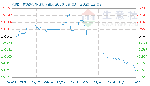 12月2日乙醇與醋酸乙酯比價(jià)指數(shù)圖